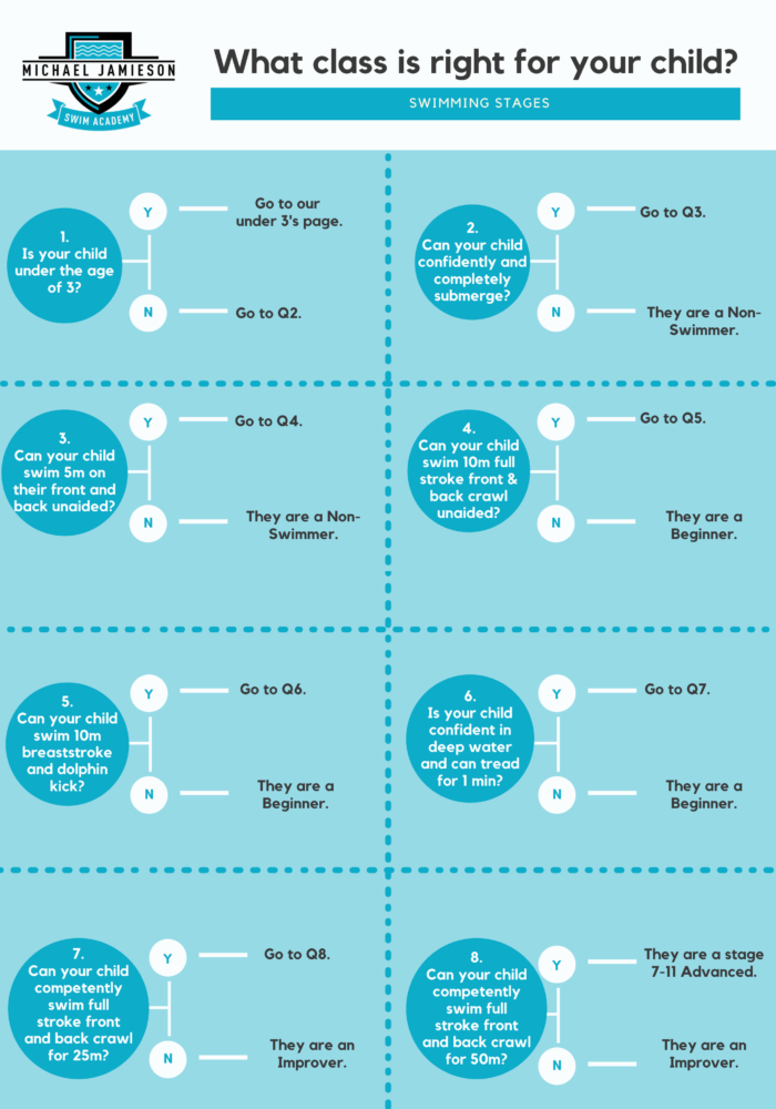 Swimming classes for children in Glasgow, Edinburgh mj swim stages
